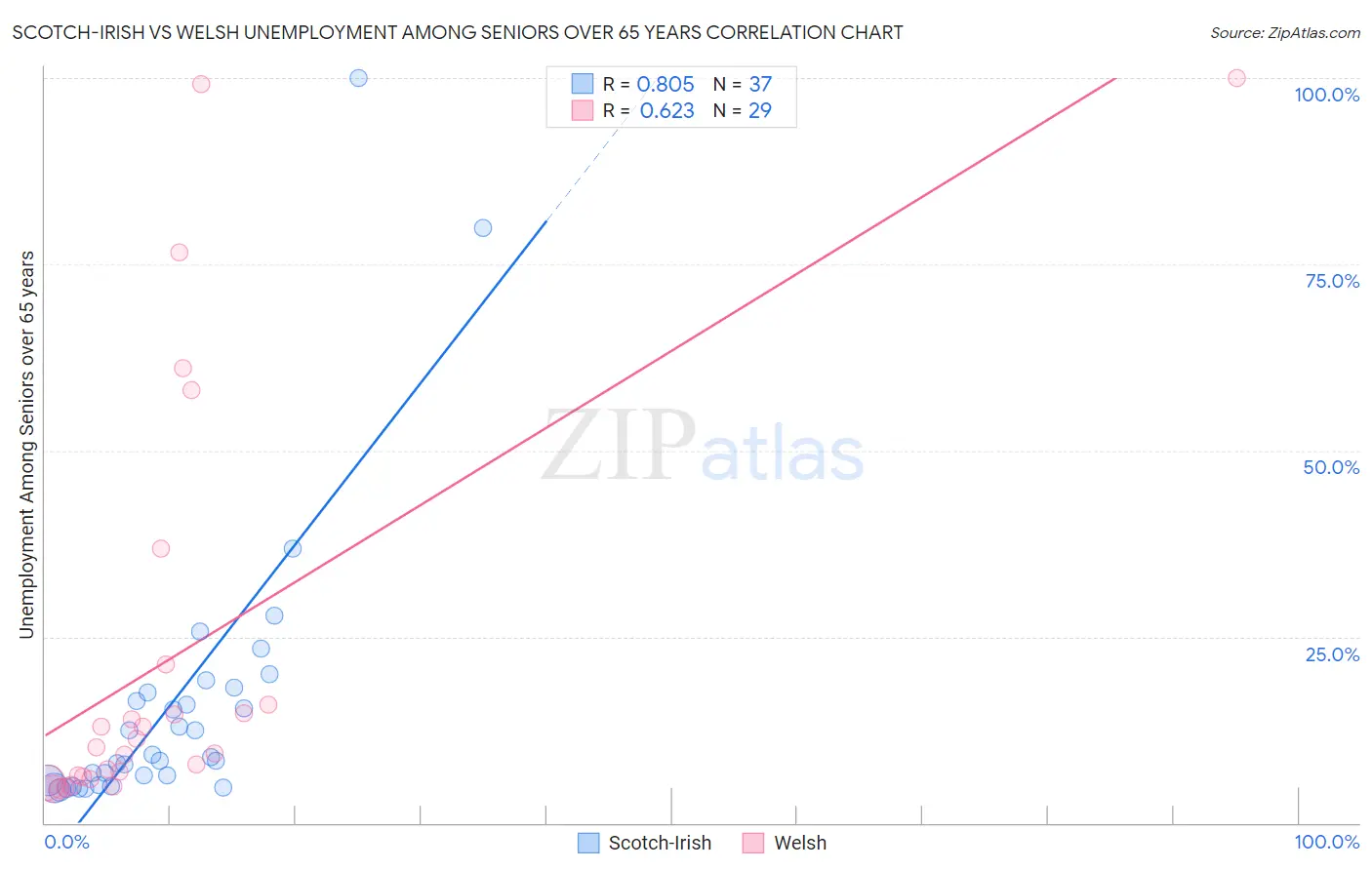 Scotch-Irish vs Welsh Unemployment Among Seniors over 65 years