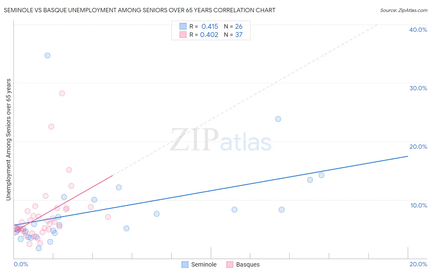 Seminole vs Basque Unemployment Among Seniors over 65 years