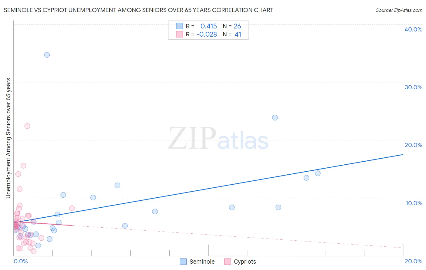 Seminole vs Cypriot Unemployment Among Seniors over 65 years