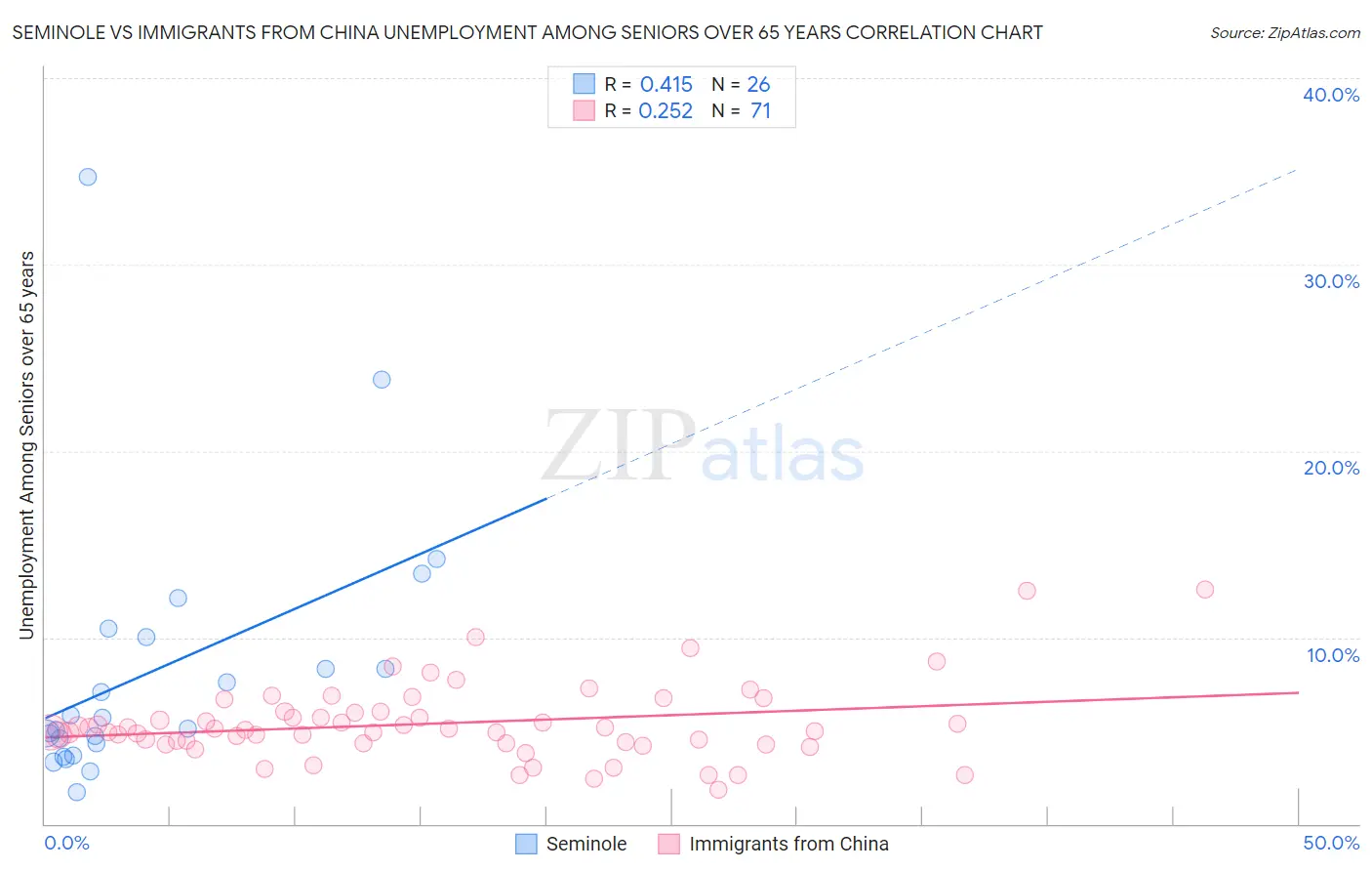 Seminole vs Immigrants from China Unemployment Among Seniors over 65 years