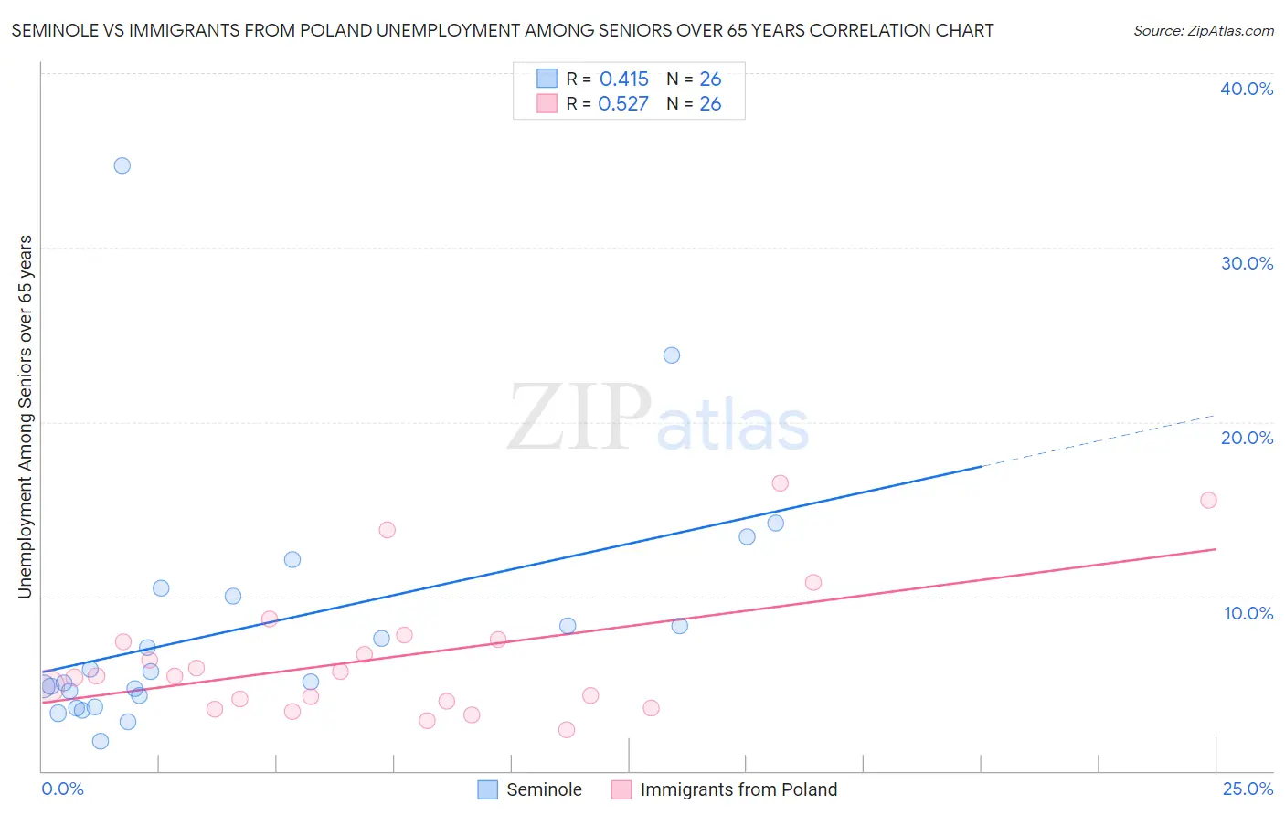 Seminole vs Immigrants from Poland Unemployment Among Seniors over 65 years