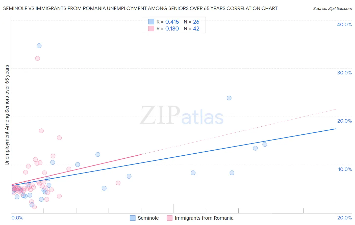 Seminole vs Immigrants from Romania Unemployment Among Seniors over 65 years