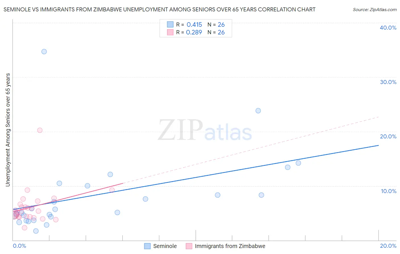 Seminole vs Immigrants from Zimbabwe Unemployment Among Seniors over 65 years