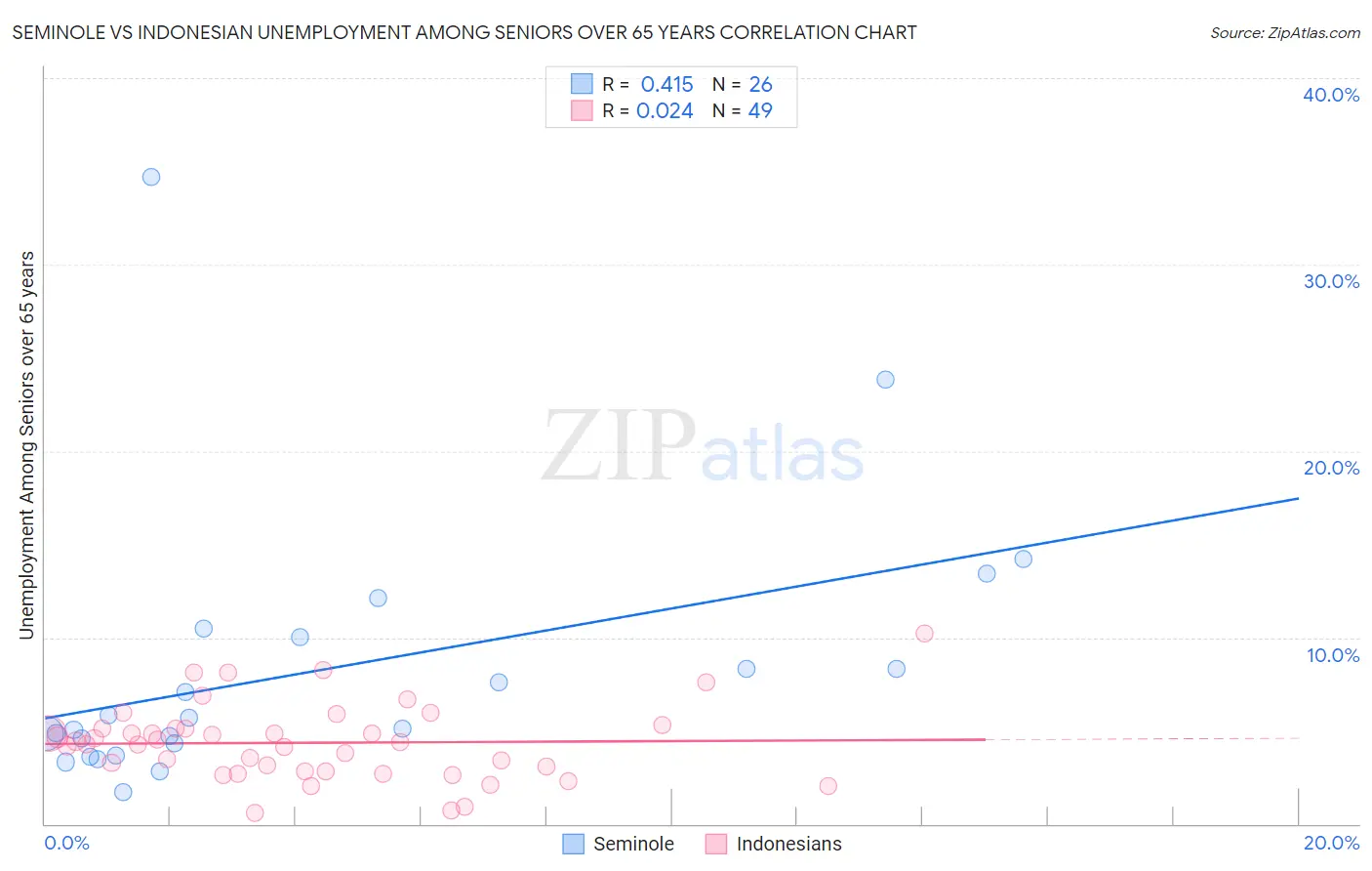 Seminole vs Indonesian Unemployment Among Seniors over 65 years