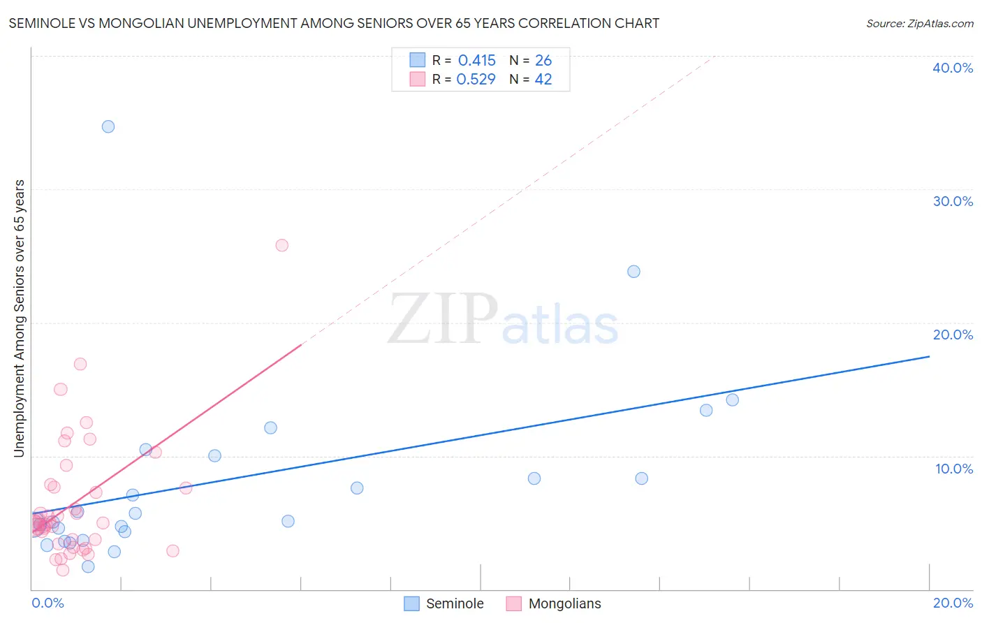 Seminole vs Mongolian Unemployment Among Seniors over 65 years