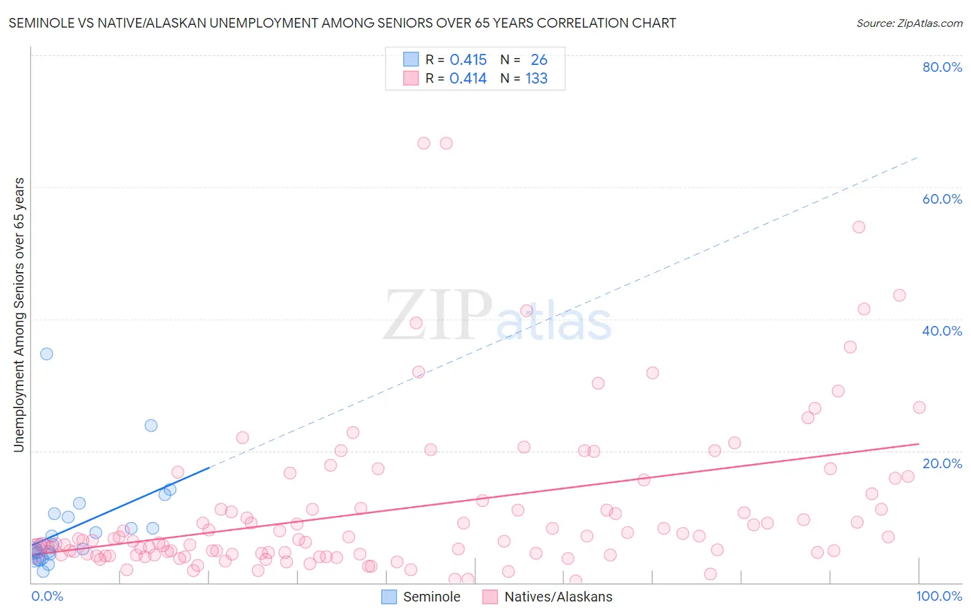 Seminole vs Native/Alaskan Unemployment Among Seniors over 65 years