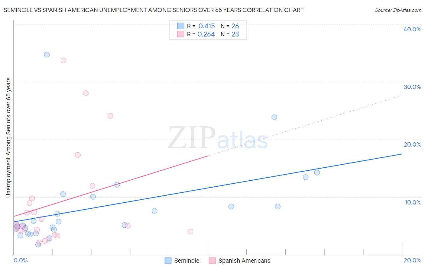 Seminole vs Spanish American Unemployment Among Seniors over 65 years