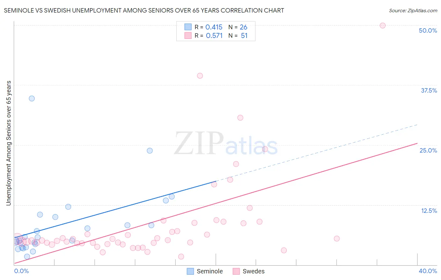 Seminole vs Swedish Unemployment Among Seniors over 65 years