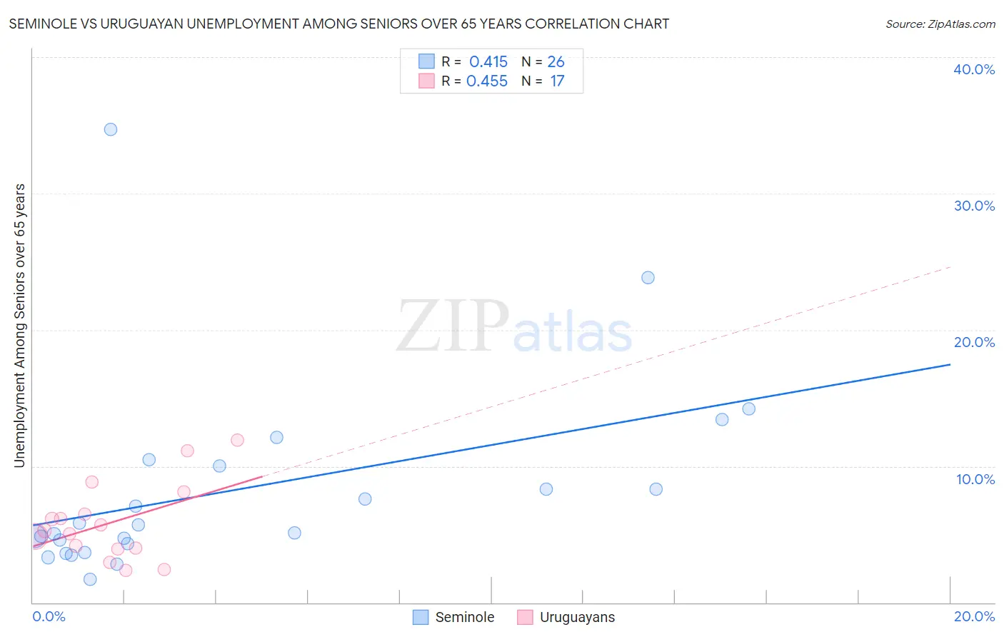 Seminole vs Uruguayan Unemployment Among Seniors over 65 years