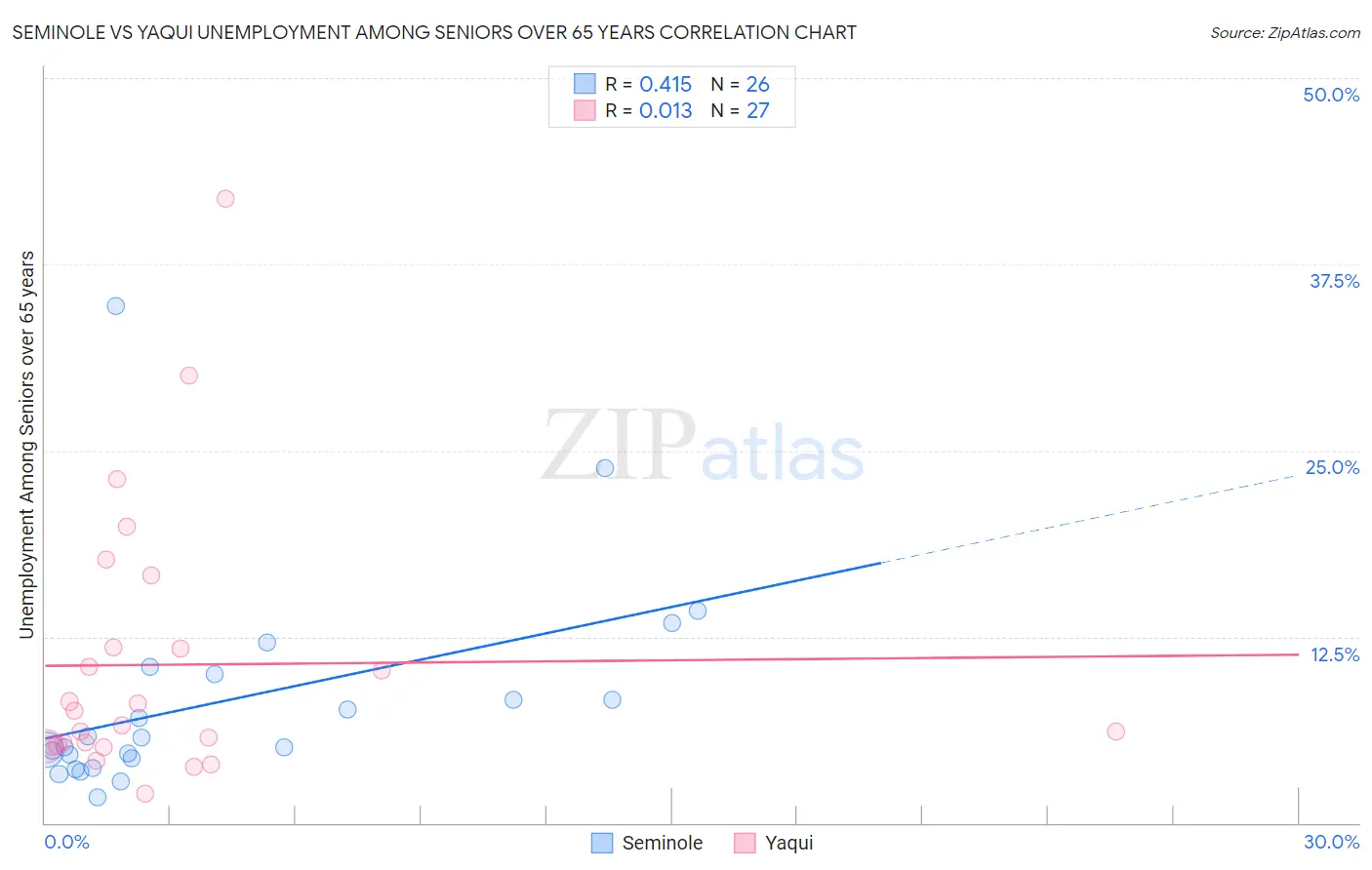 Seminole vs Yaqui Unemployment Among Seniors over 65 years