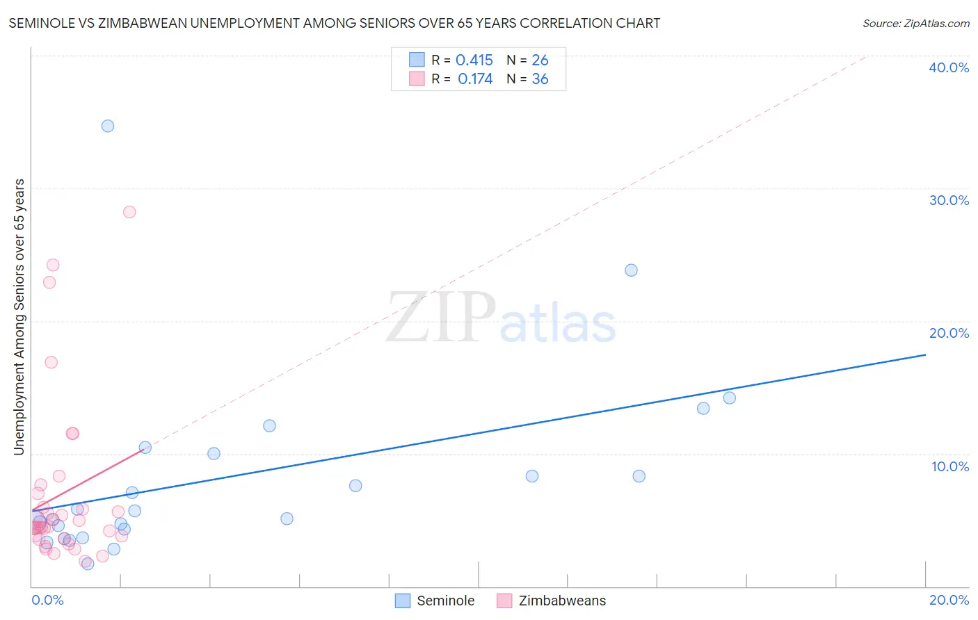 Seminole vs Zimbabwean Unemployment Among Seniors over 65 years