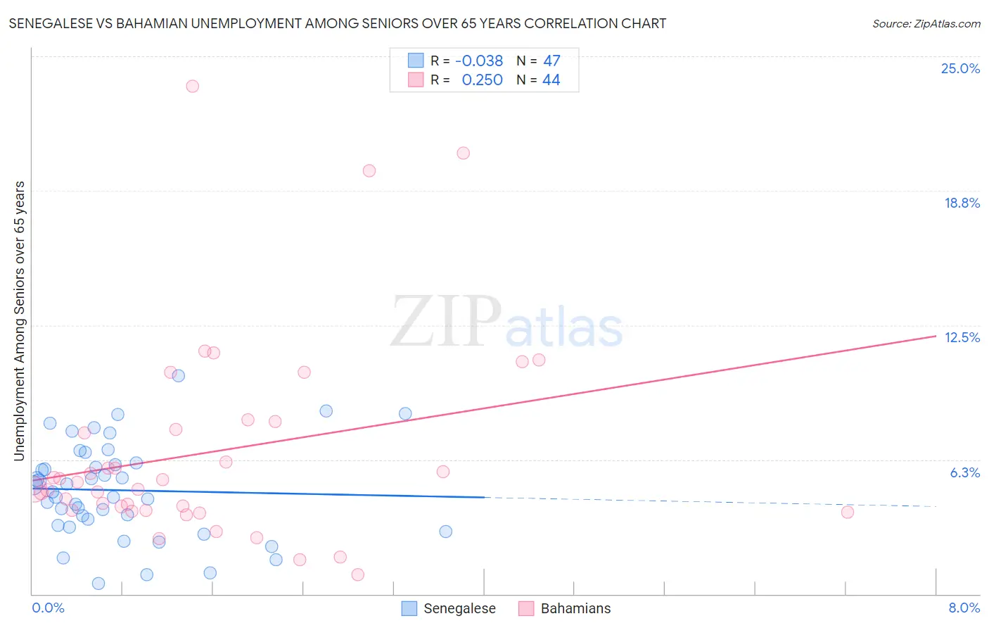 Senegalese vs Bahamian Unemployment Among Seniors over 65 years