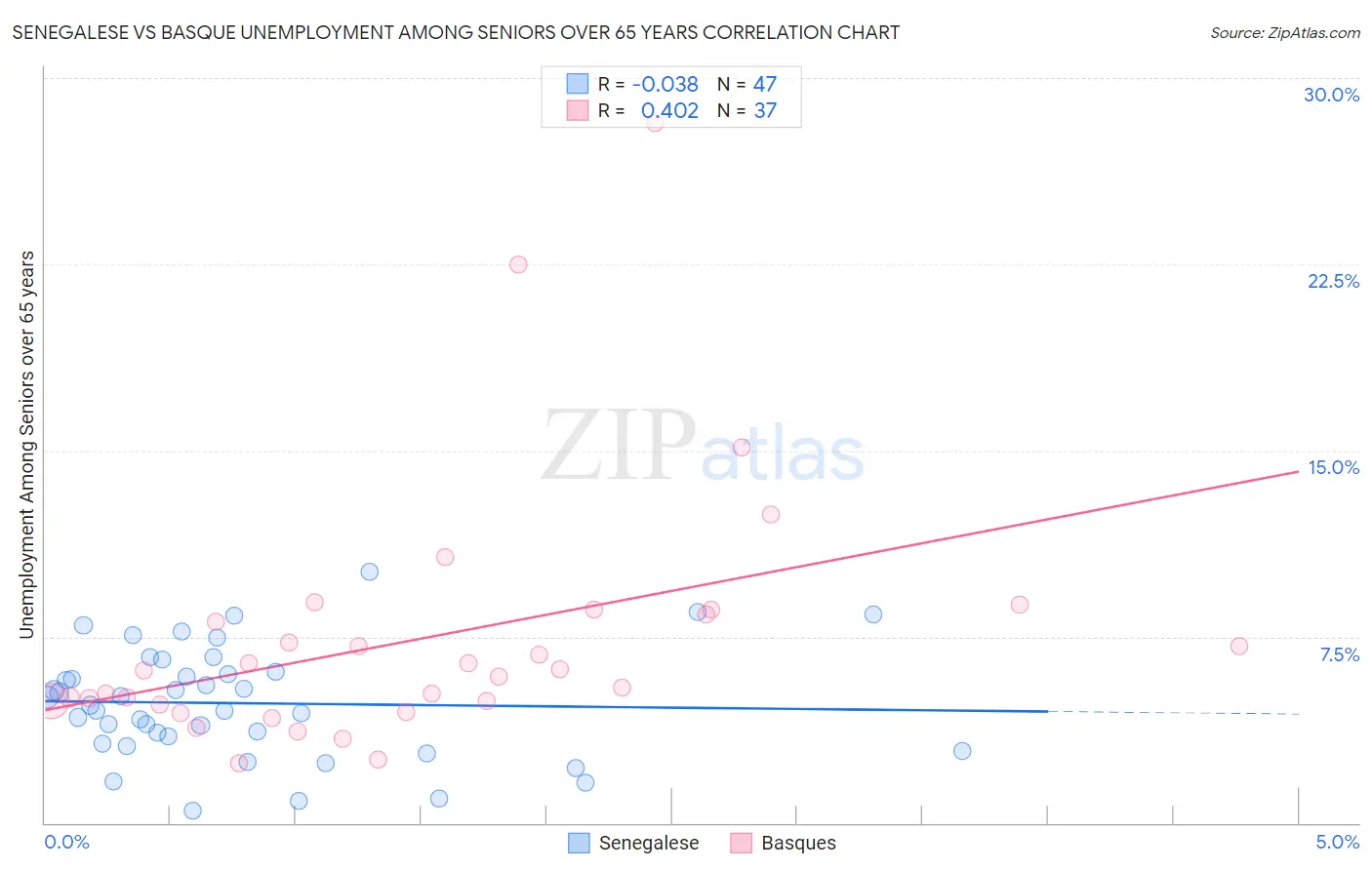 Senegalese vs Basque Unemployment Among Seniors over 65 years