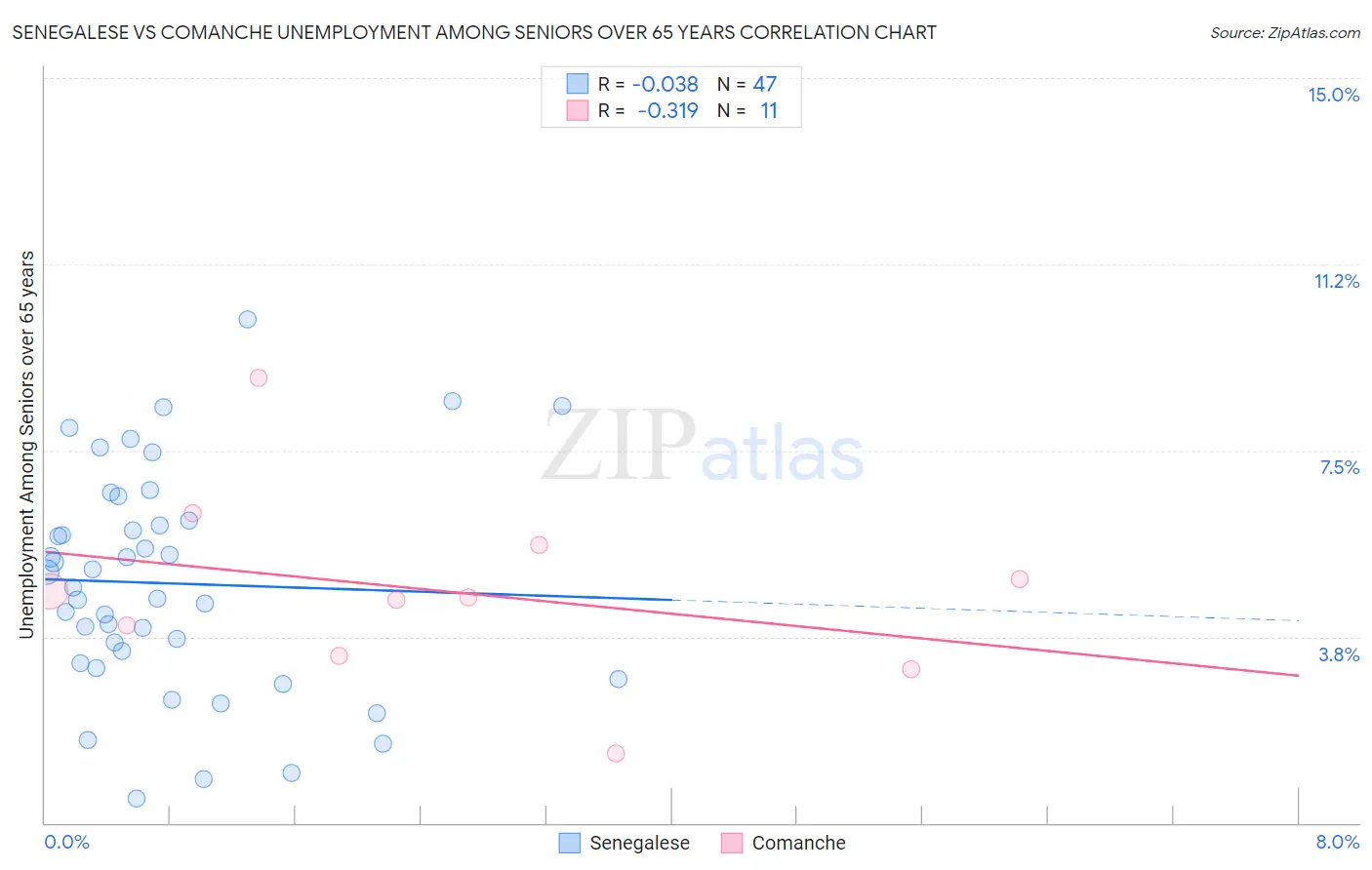 Senegalese vs Comanche Unemployment Among Seniors over 65 years