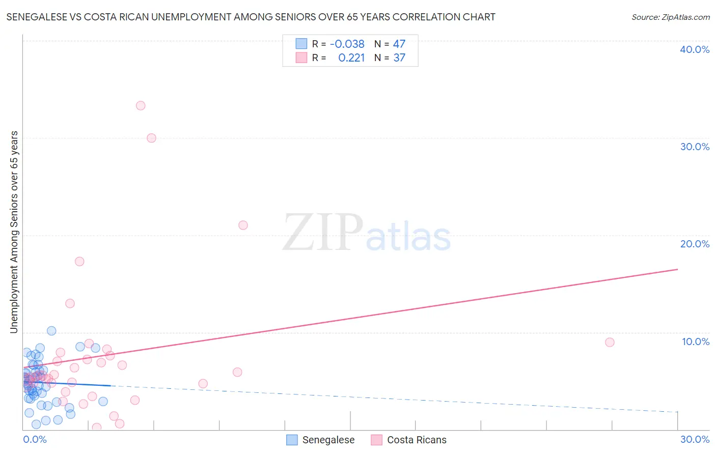 Senegalese vs Costa Rican Unemployment Among Seniors over 65 years