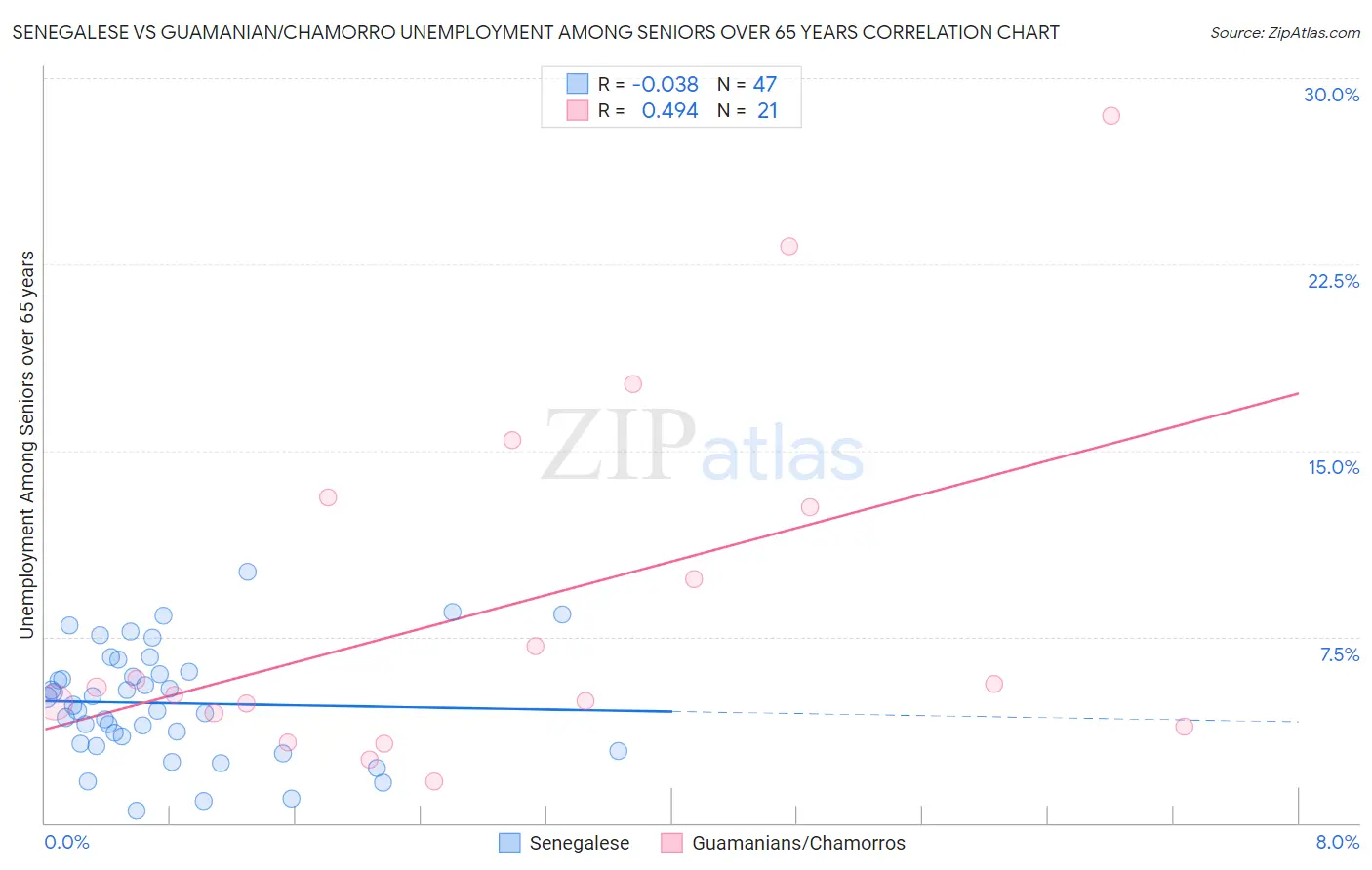 Senegalese vs Guamanian/Chamorro Unemployment Among Seniors over 65 years