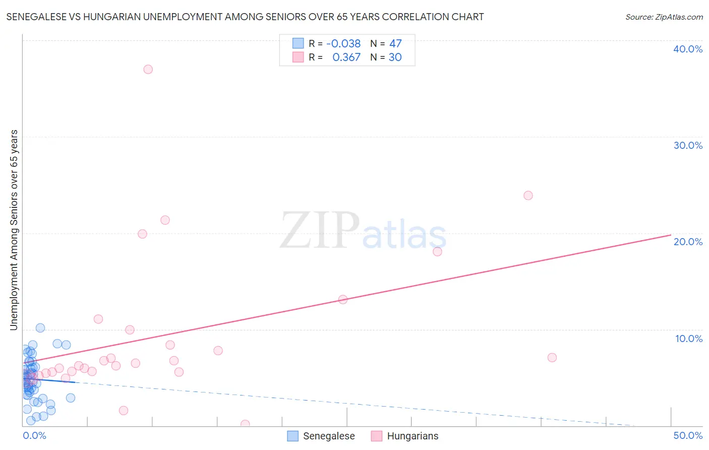 Senegalese vs Hungarian Unemployment Among Seniors over 65 years