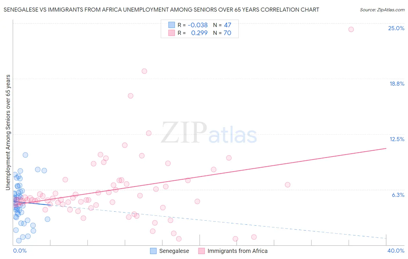 Senegalese vs Immigrants from Africa Unemployment Among Seniors over 65 years