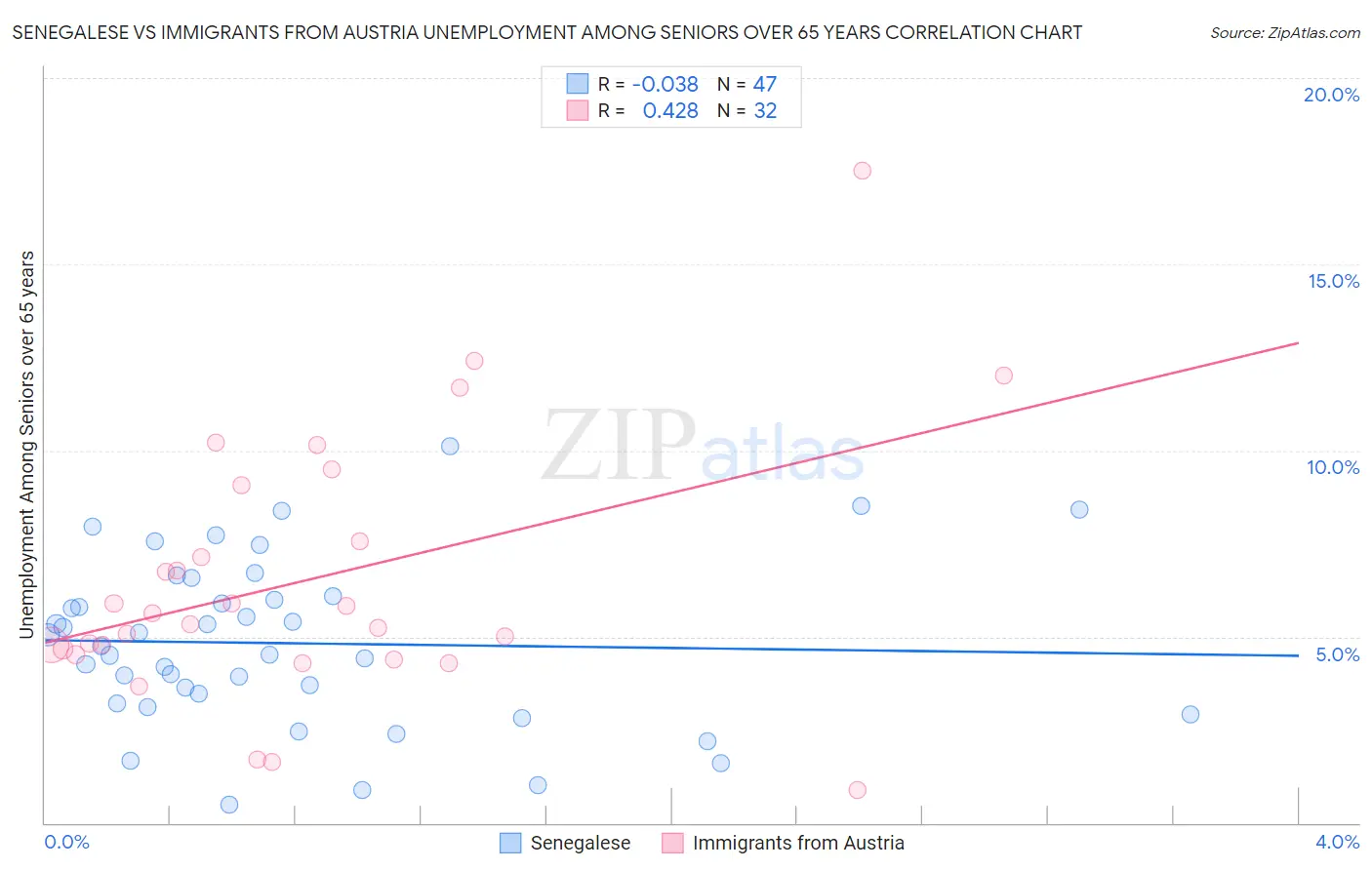 Senegalese vs Immigrants from Austria Unemployment Among Seniors over 65 years