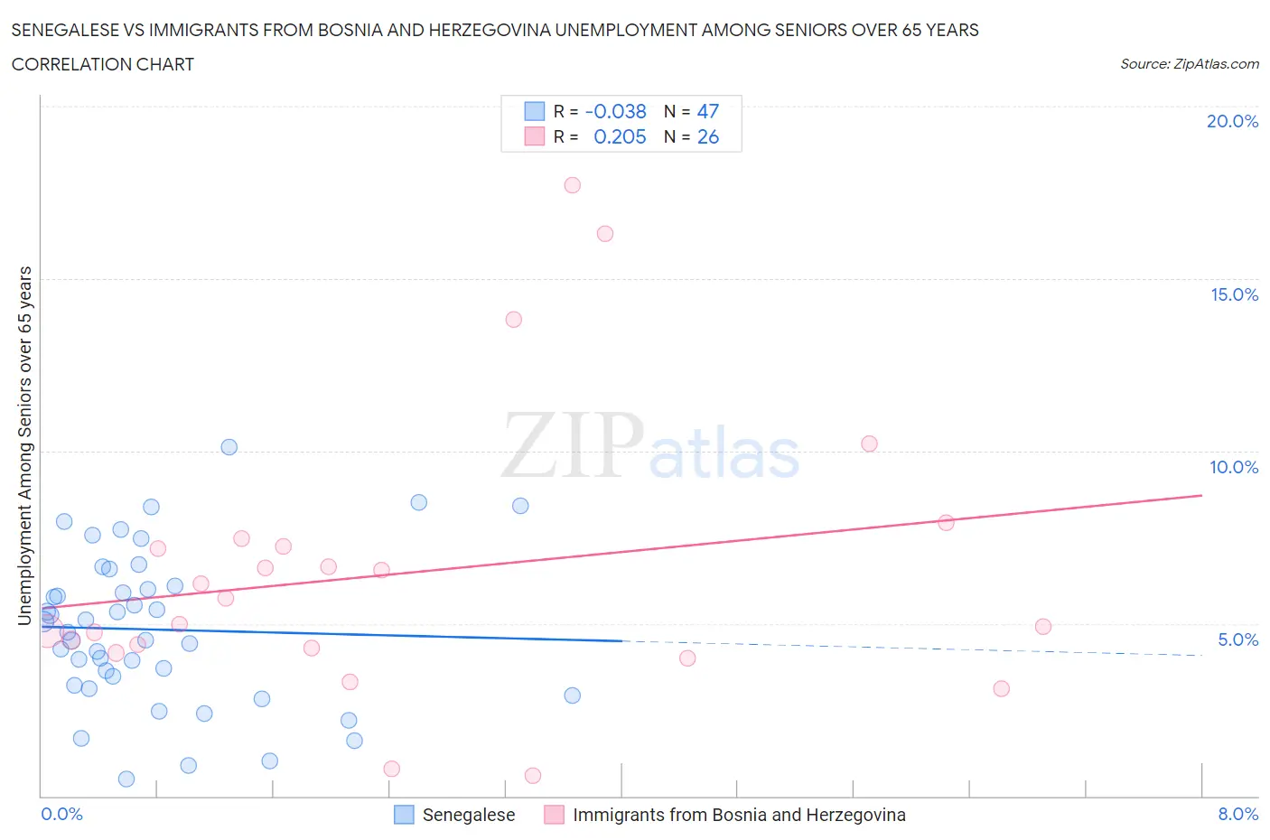 Senegalese vs Immigrants from Bosnia and Herzegovina Unemployment Among Seniors over 65 years