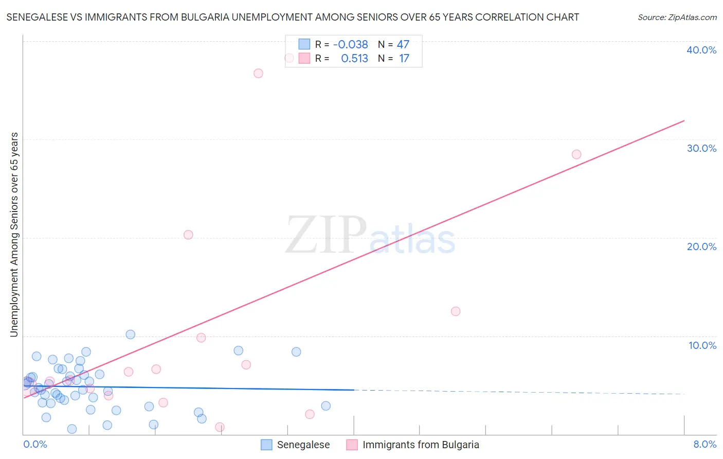 Senegalese vs Immigrants from Bulgaria Unemployment Among Seniors over 65 years