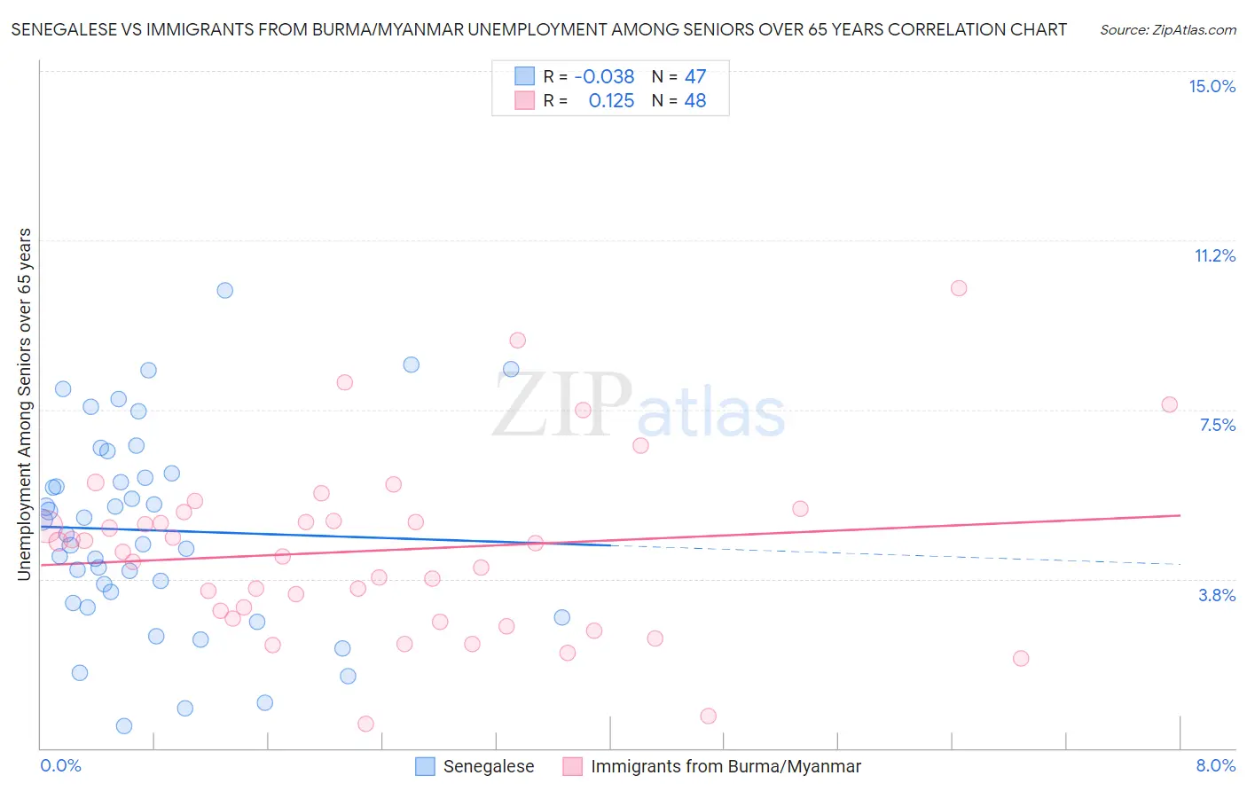 Senegalese vs Immigrants from Burma/Myanmar Unemployment Among Seniors over 65 years