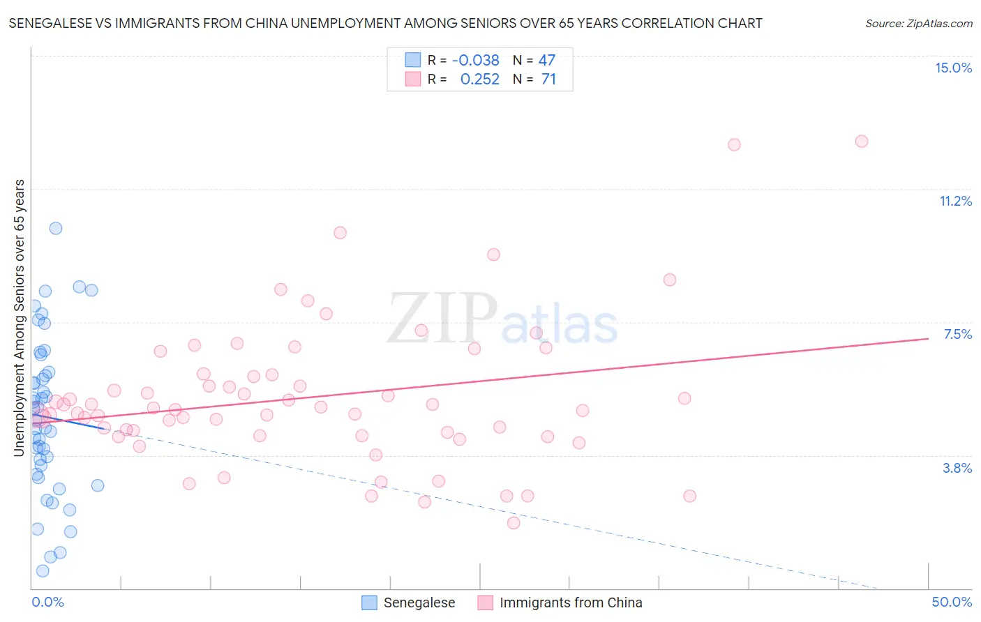 Senegalese vs Immigrants from China Unemployment Among Seniors over 65 years