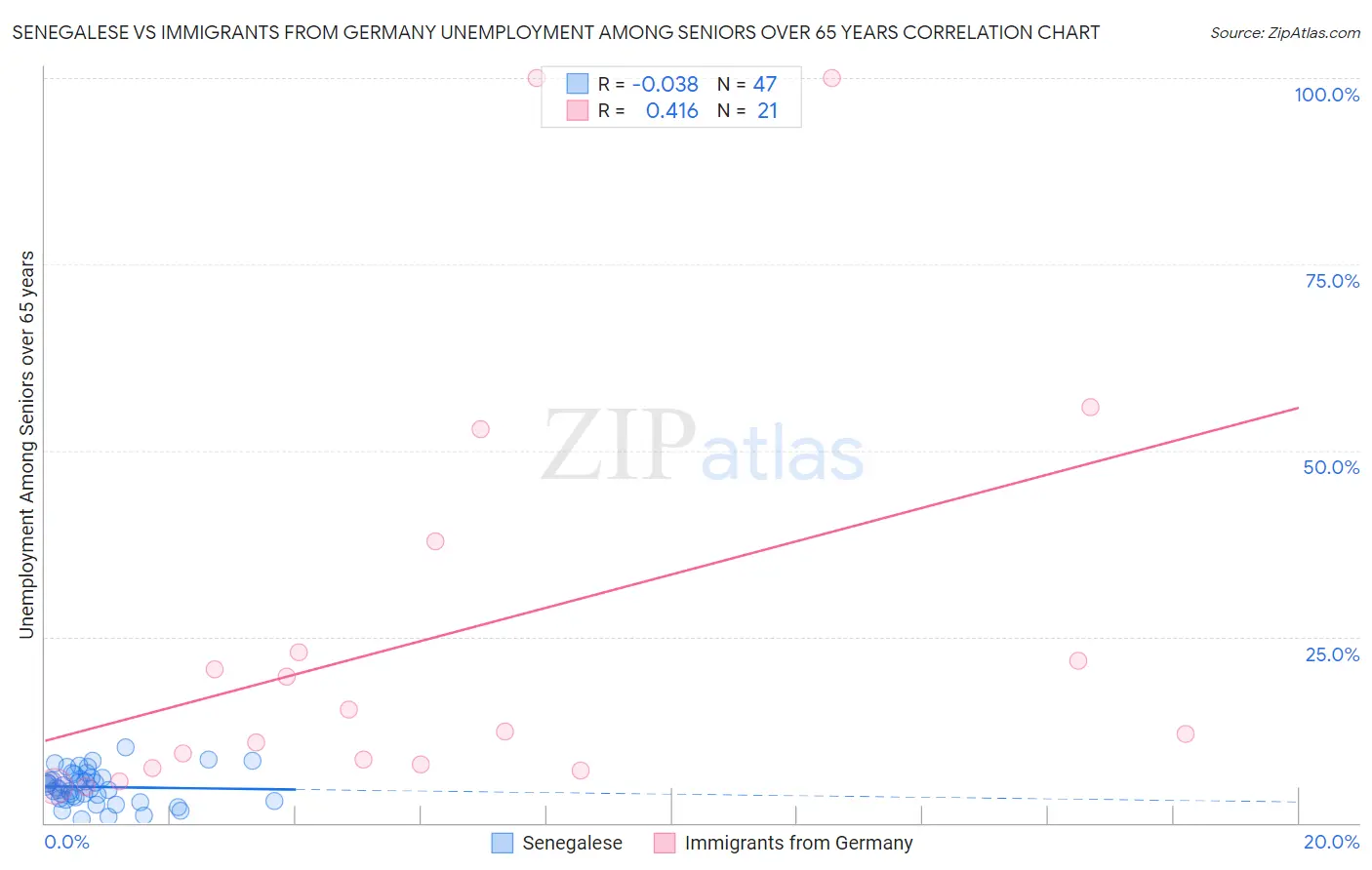Senegalese vs Immigrants from Germany Unemployment Among Seniors over 65 years