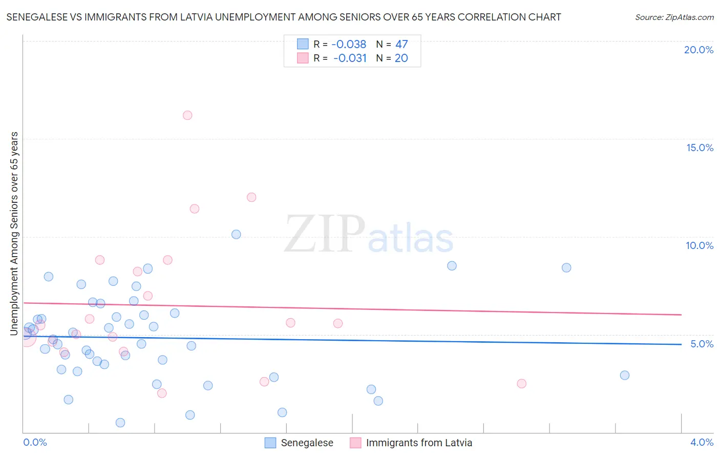 Senegalese vs Immigrants from Latvia Unemployment Among Seniors over 65 years