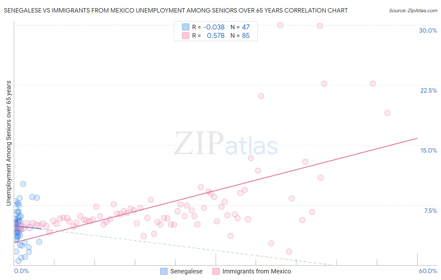 Senegalese vs Immigrants from Mexico Unemployment Among Seniors over 65 years