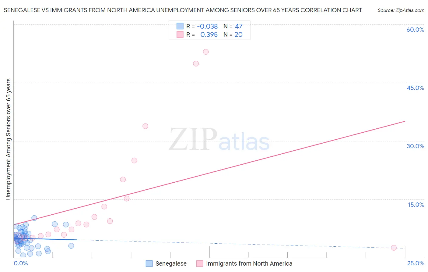 Senegalese vs Immigrants from North America Unemployment Among Seniors over 65 years