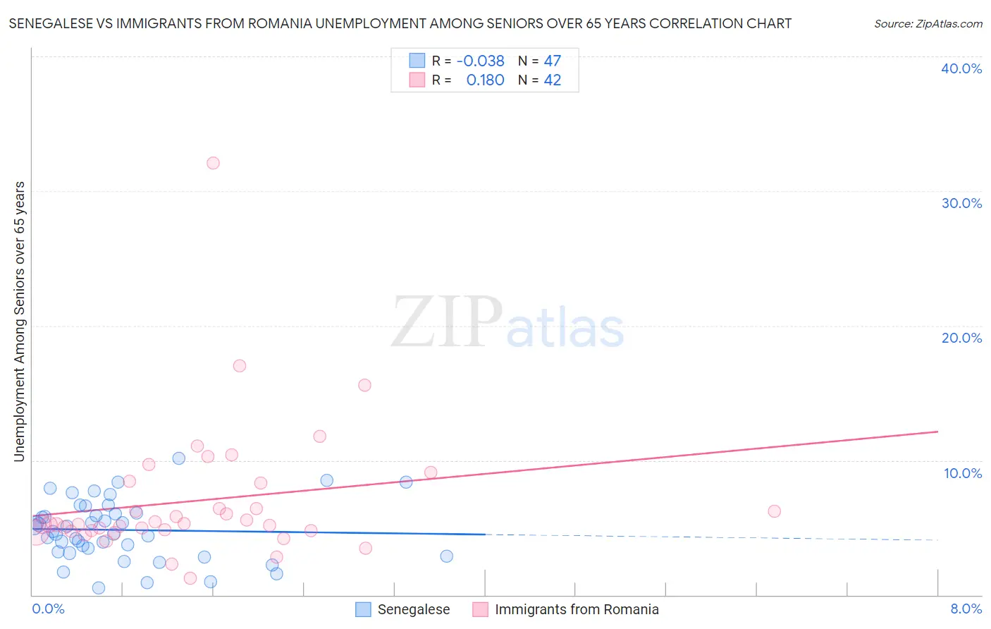 Senegalese vs Immigrants from Romania Unemployment Among Seniors over 65 years