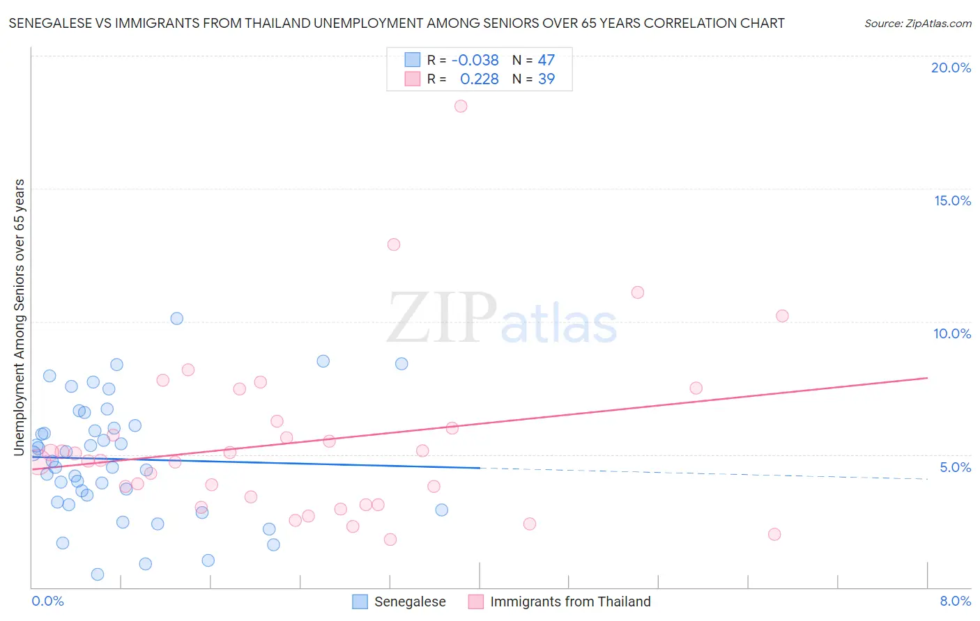 Senegalese vs Immigrants from Thailand Unemployment Among Seniors over 65 years