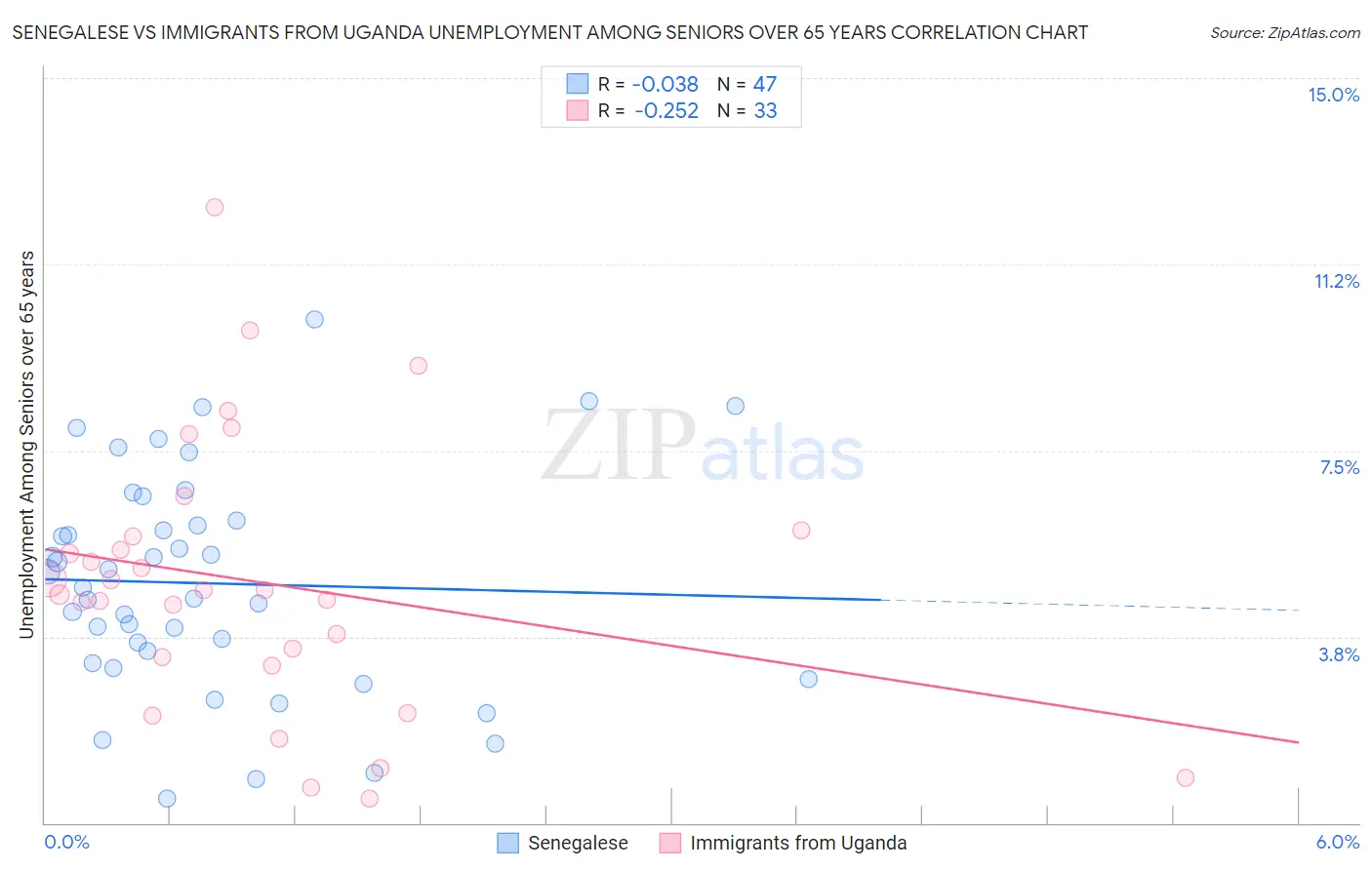 Senegalese vs Immigrants from Uganda Unemployment Among Seniors over 65 years