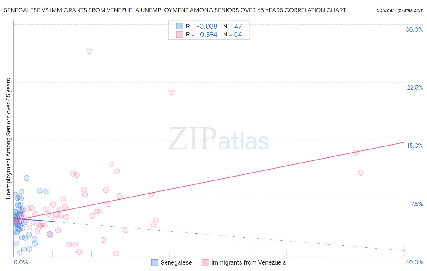 Senegalese vs Immigrants from Venezuela Unemployment Among Seniors over 65 years