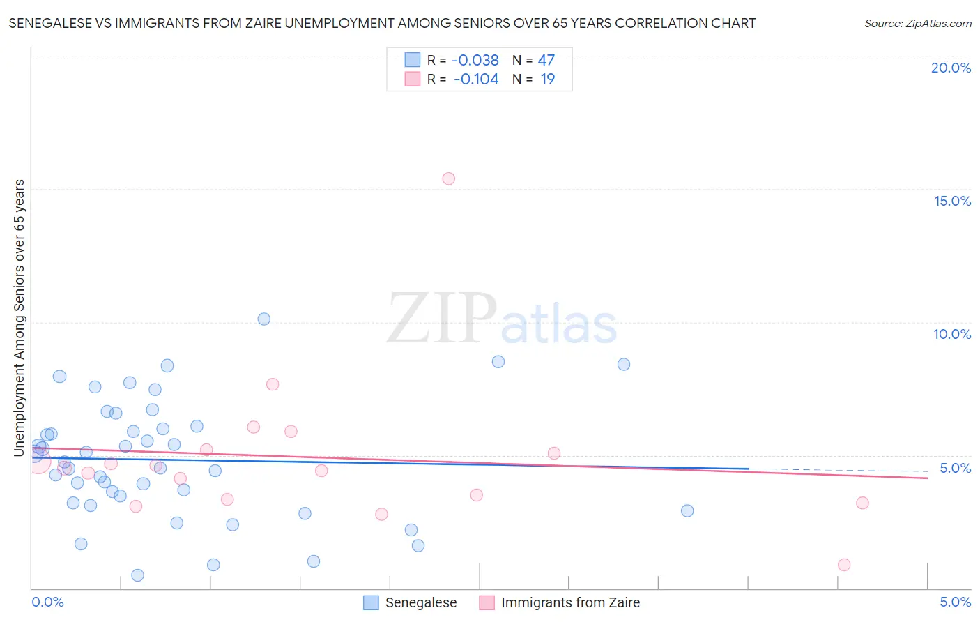 Senegalese vs Immigrants from Zaire Unemployment Among Seniors over 65 years