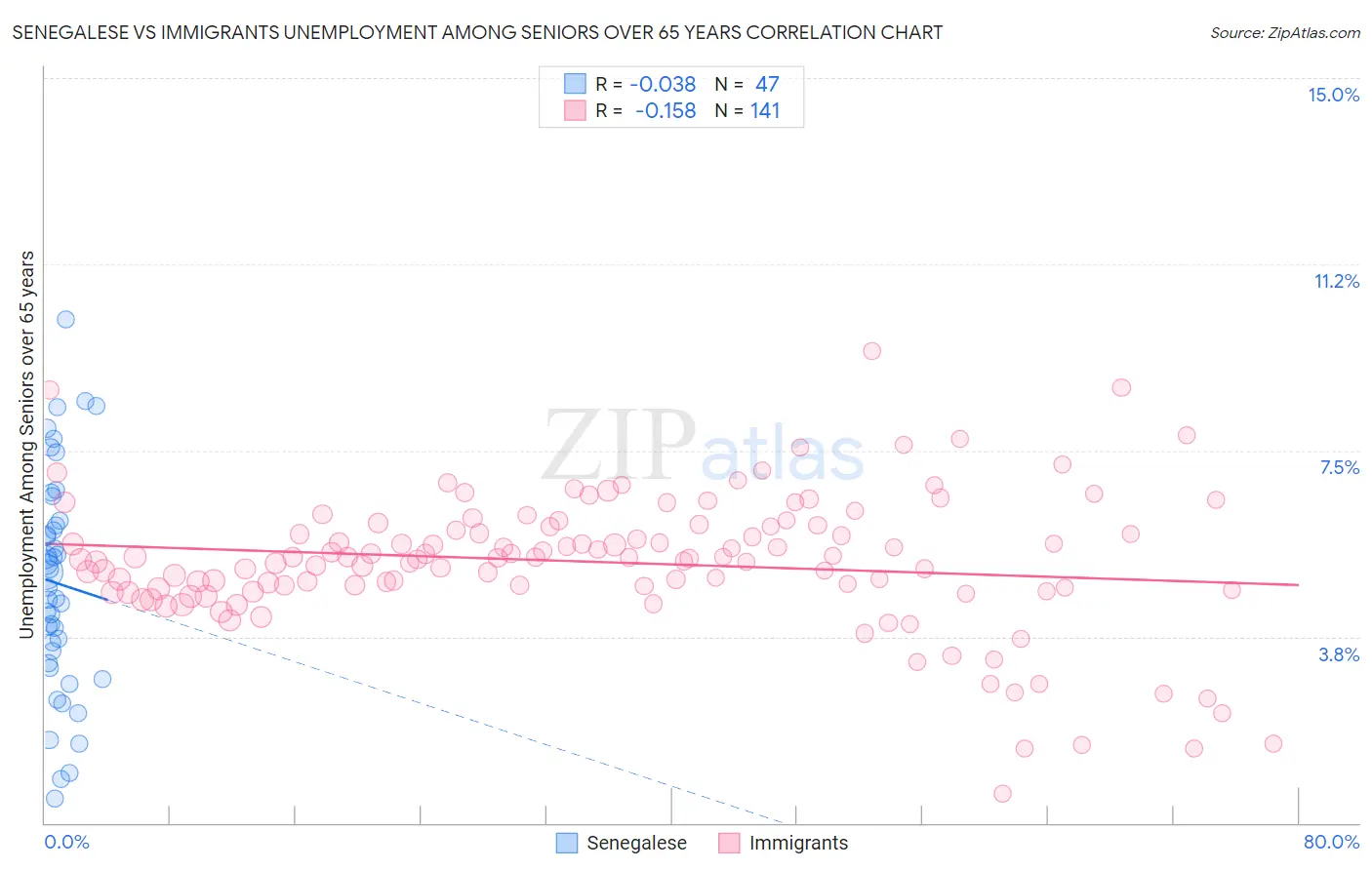 Senegalese vs Immigrants Unemployment Among Seniors over 65 years