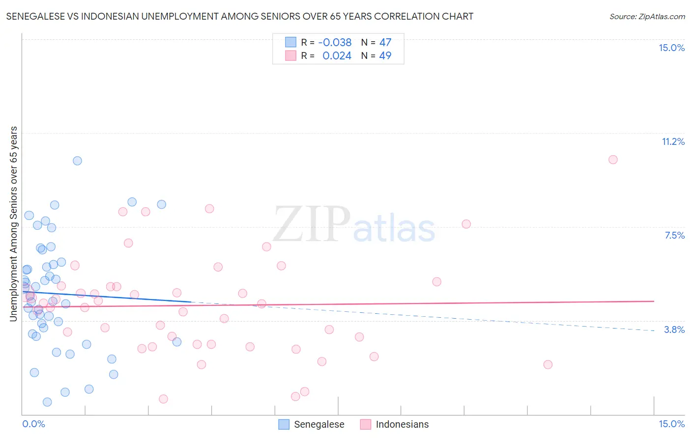 Senegalese vs Indonesian Unemployment Among Seniors over 65 years