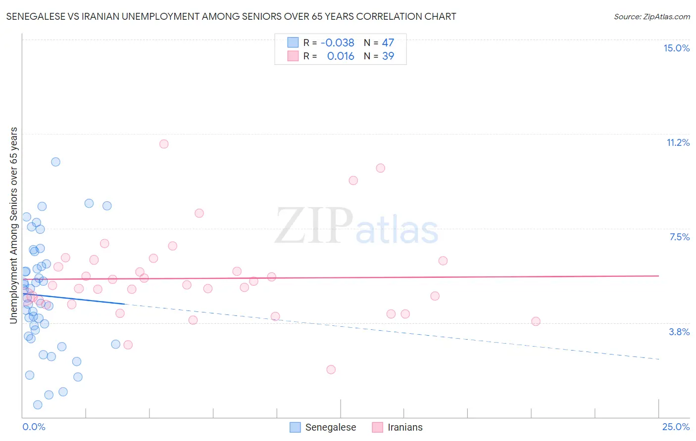 Senegalese vs Iranian Unemployment Among Seniors over 65 years