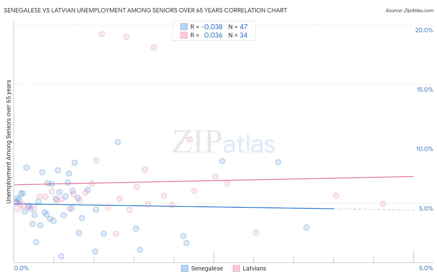 Senegalese vs Latvian Unemployment Among Seniors over 65 years