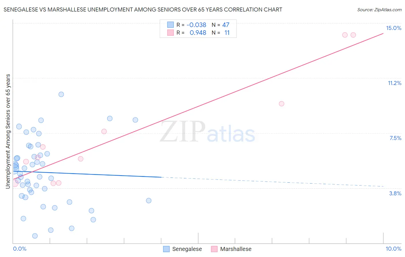 Senegalese vs Marshallese Unemployment Among Seniors over 65 years