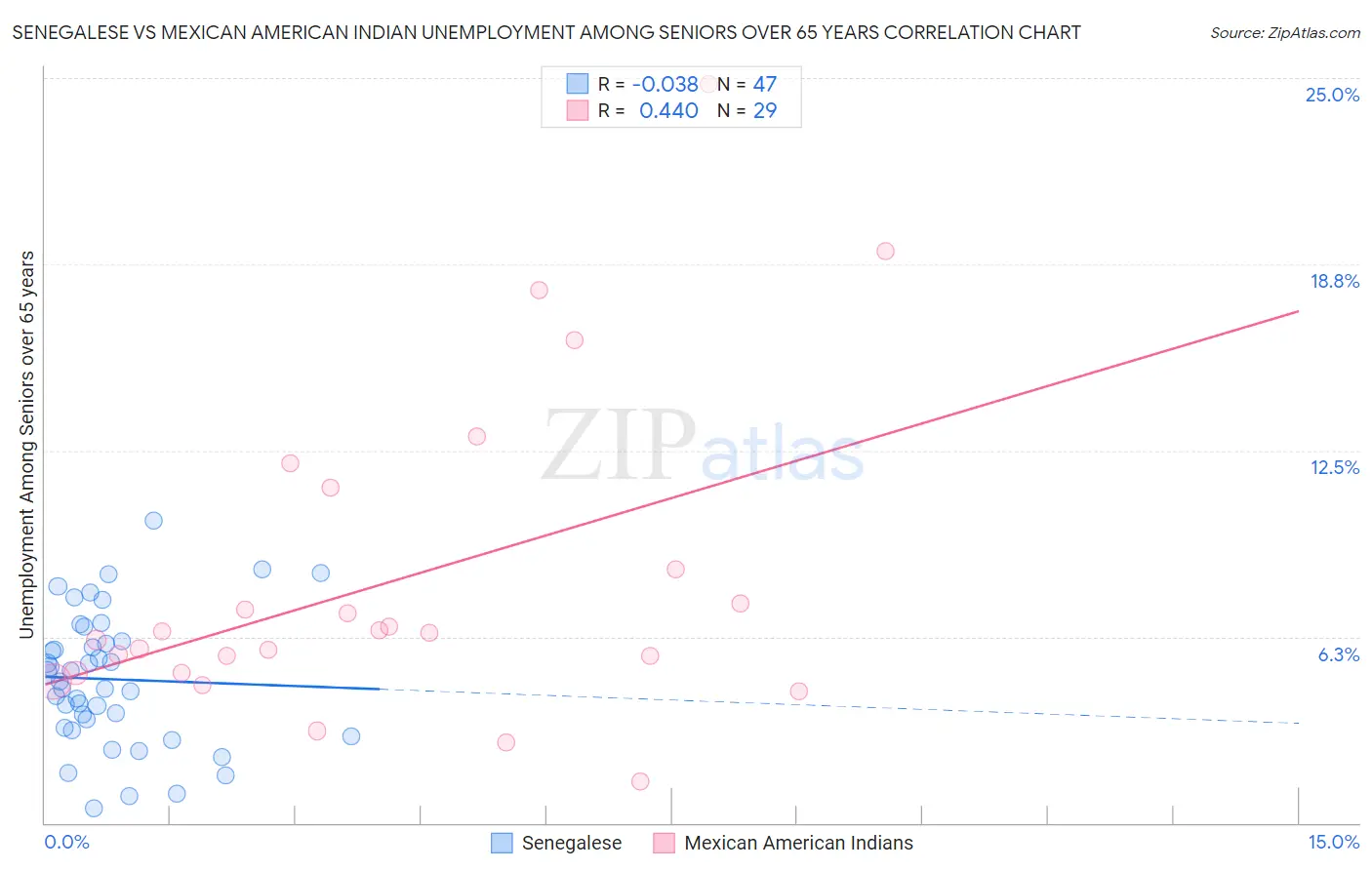 Senegalese vs Mexican American Indian Unemployment Among Seniors over 65 years