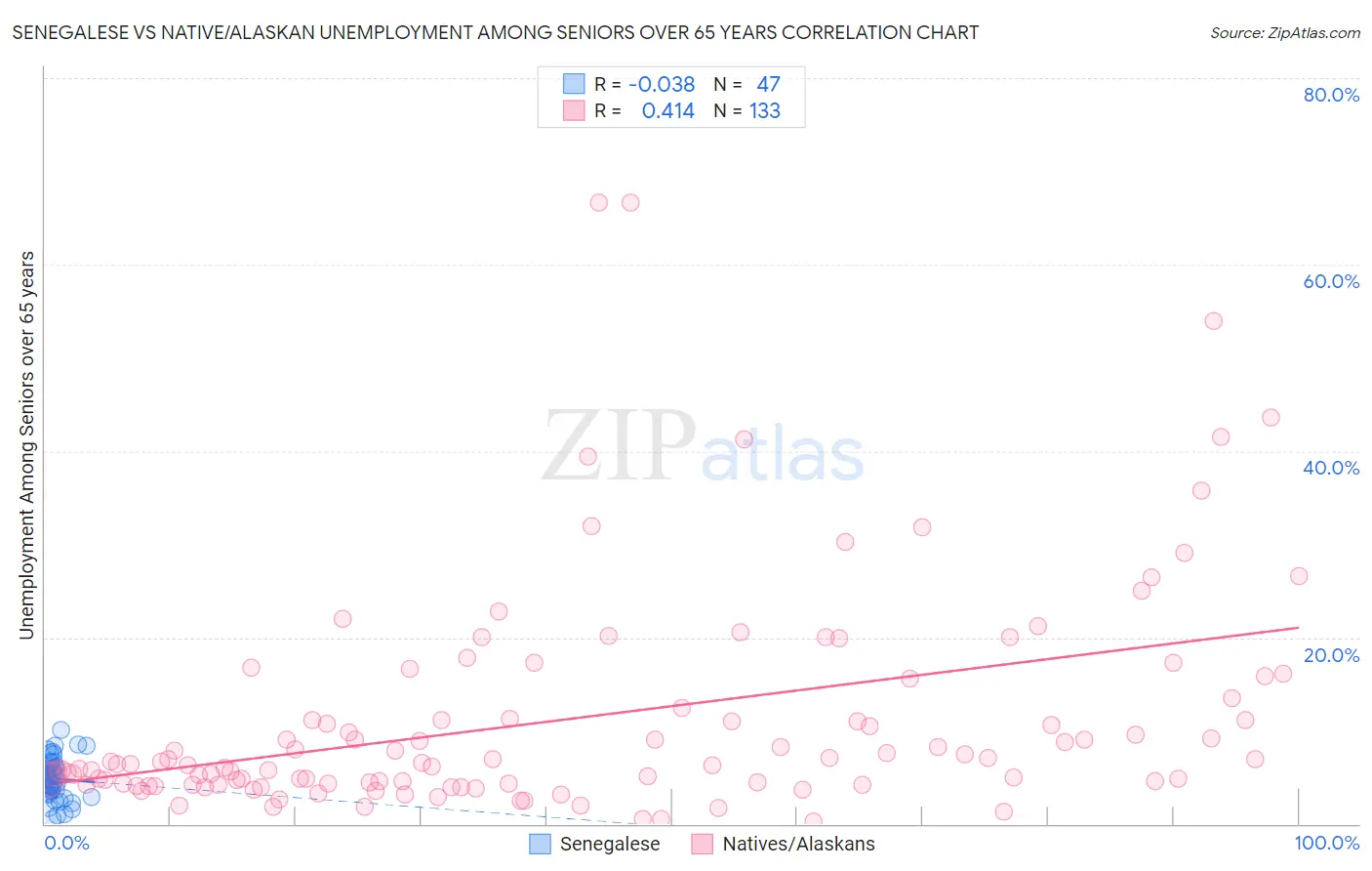 Senegalese vs Native/Alaskan Unemployment Among Seniors over 65 years