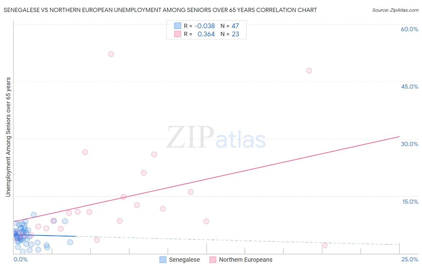 Senegalese vs Northern European Unemployment Among Seniors over 65 years