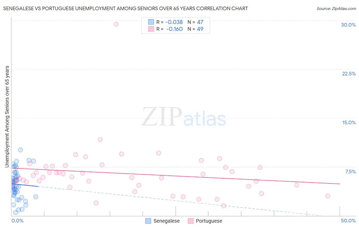 Senegalese vs Portuguese Unemployment Among Seniors over 65 years