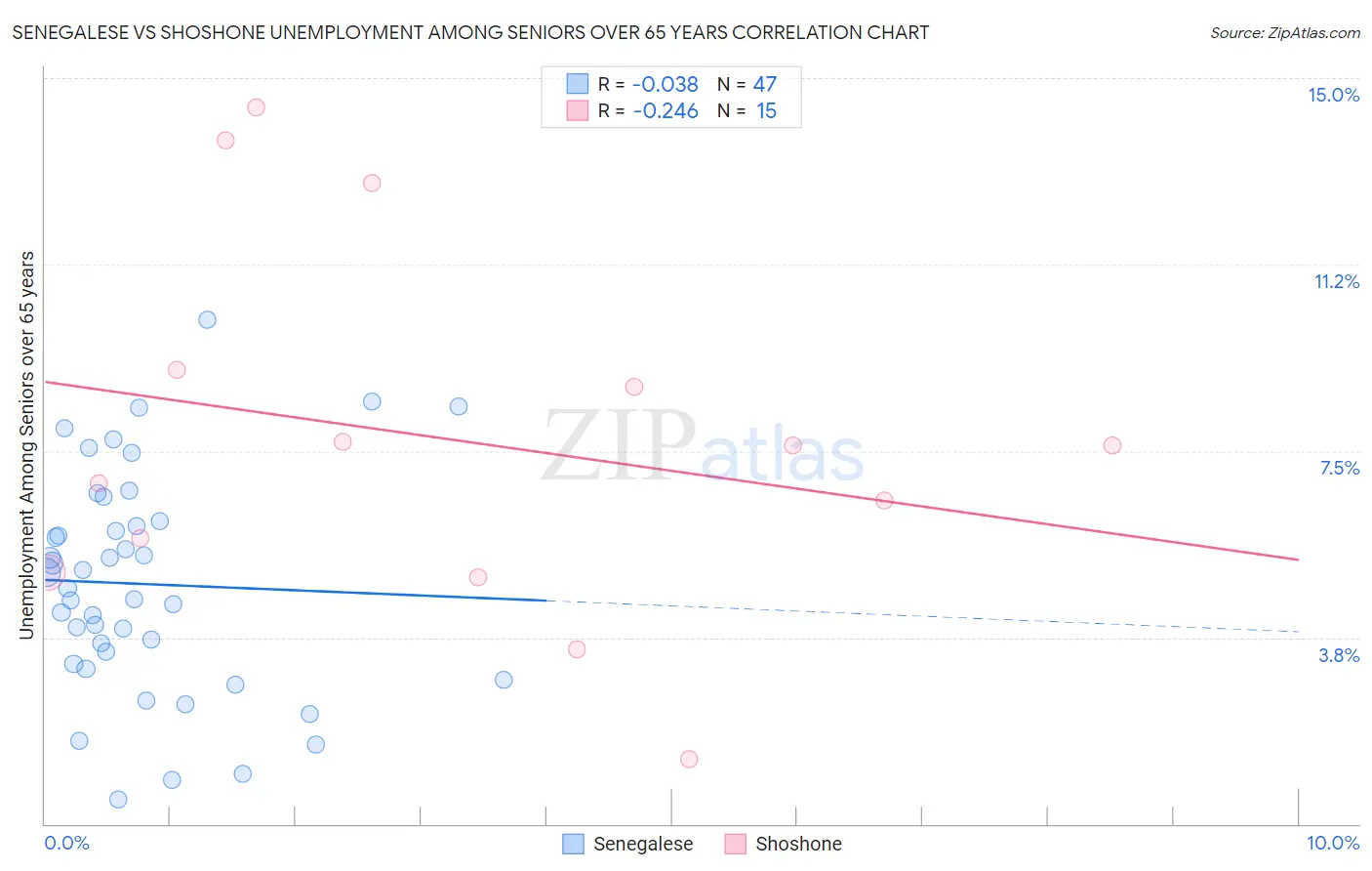 Senegalese vs Shoshone Unemployment Among Seniors over 65 years