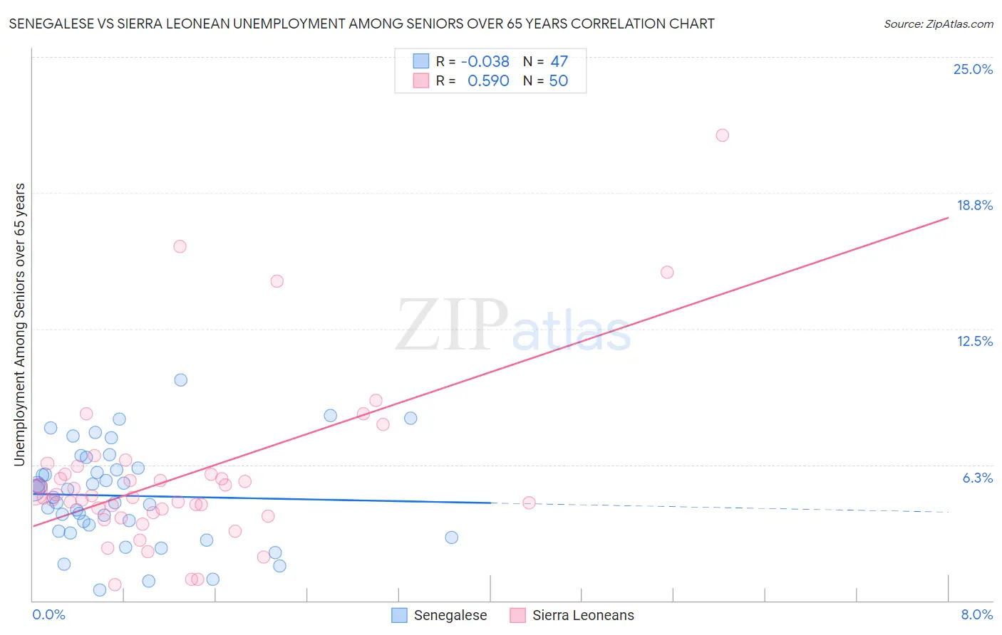 Senegalese vs Sierra Leonean Unemployment Among Seniors over 65 years