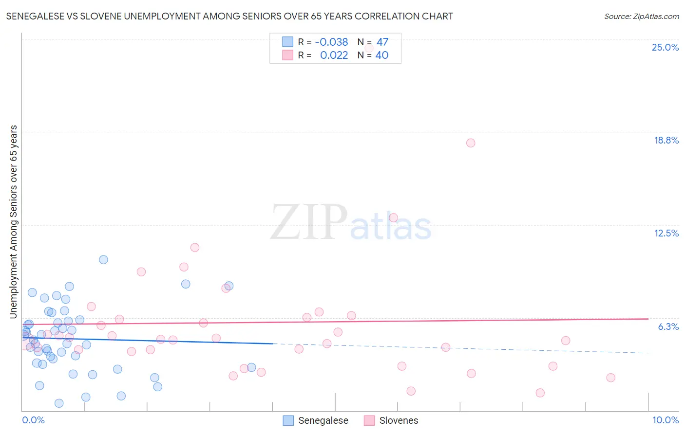 Senegalese vs Slovene Unemployment Among Seniors over 65 years