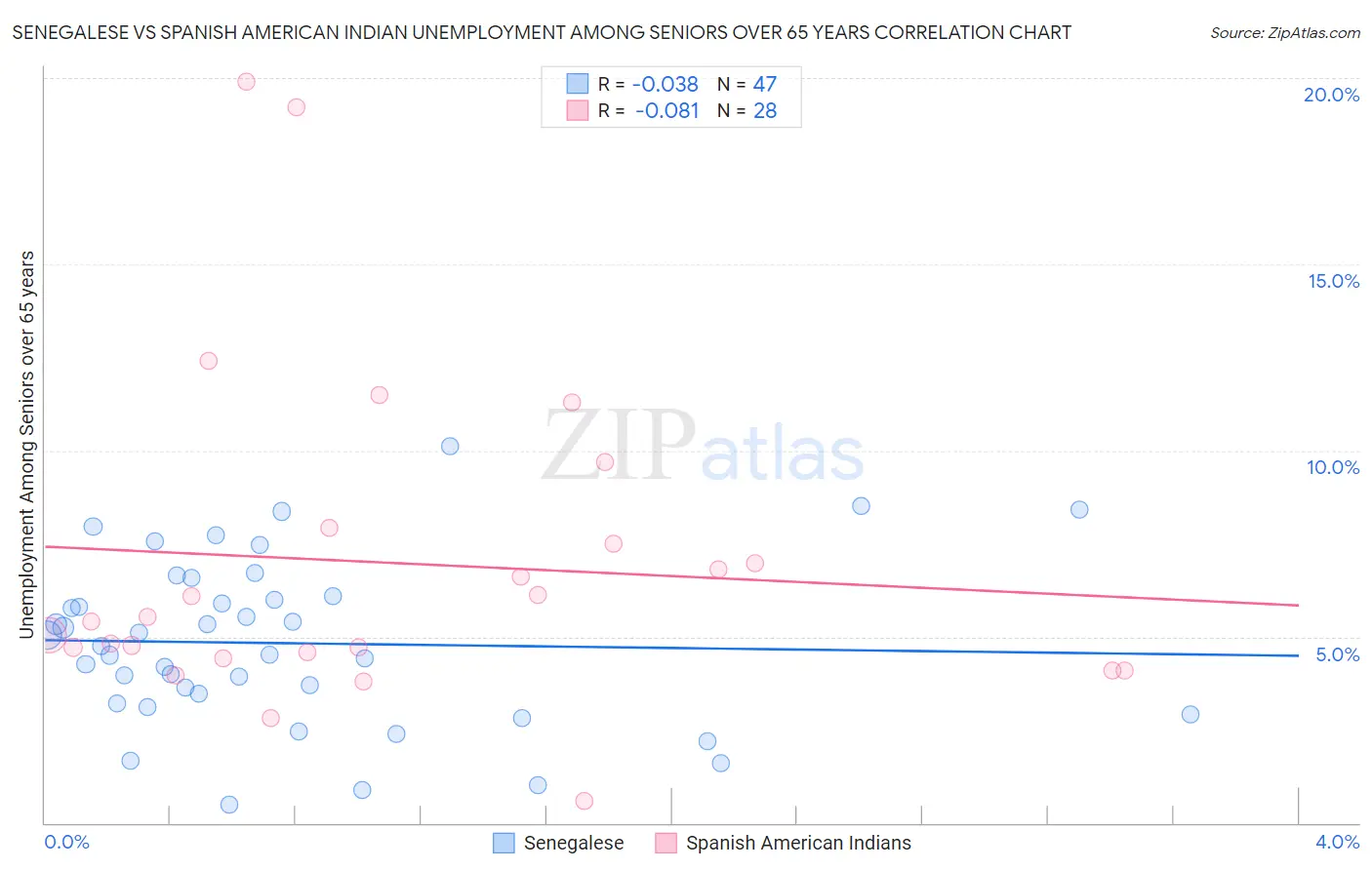 Senegalese vs Spanish American Indian Unemployment Among Seniors over 65 years