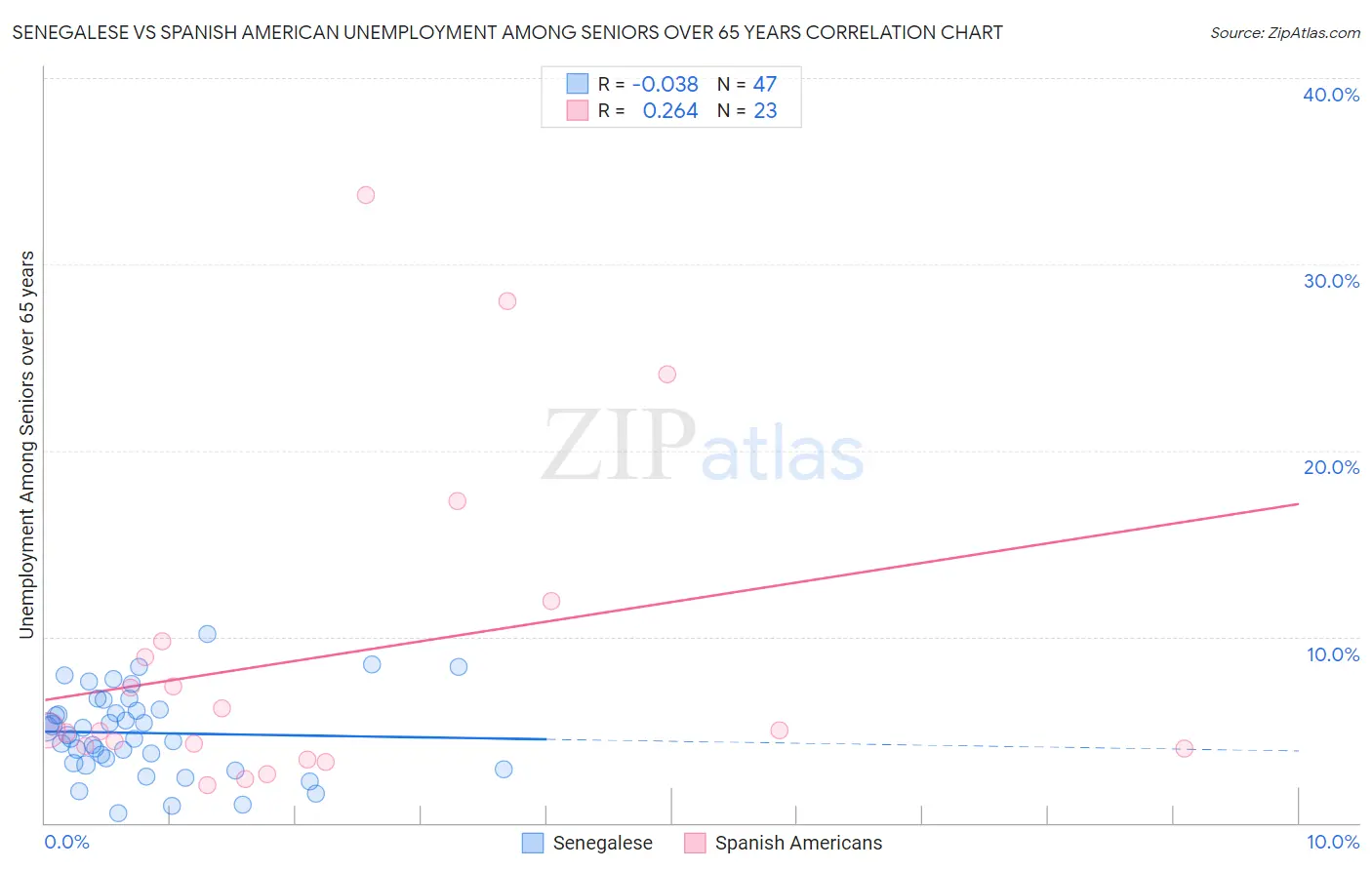 Senegalese vs Spanish American Unemployment Among Seniors over 65 years